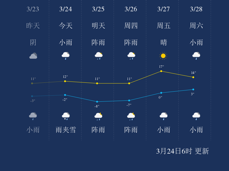 尼康村天气预报更新通知