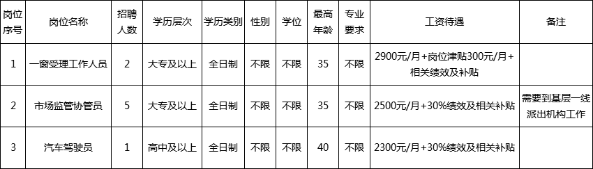 雨城区市场监督管理局最新招聘概览