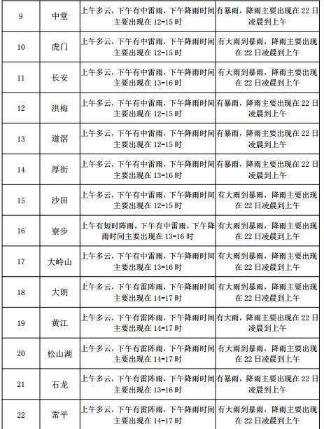 南华街道最新天气预测报告