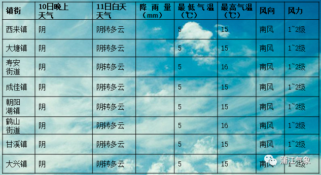 鹤毛乡天气预报更新通知