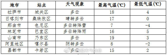 伦布村天气预报更新