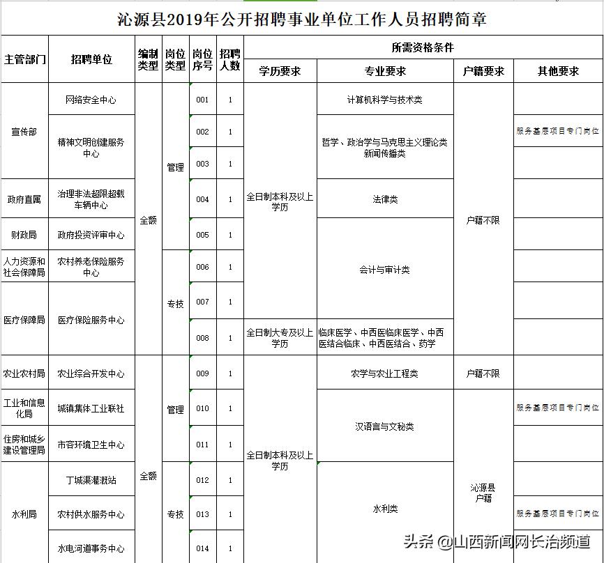 沁源县医疗保障局招聘启事