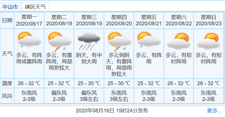 中山镇天气预报及气象分析最新报告