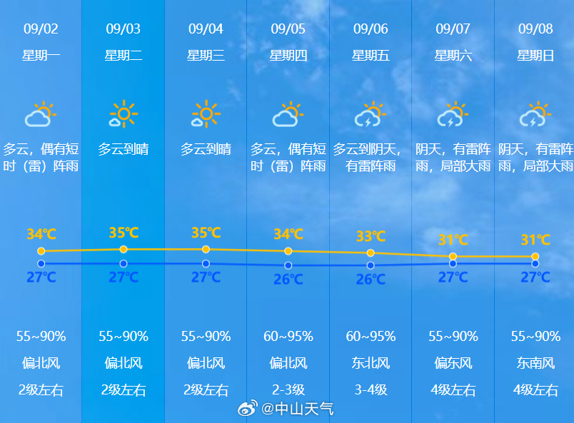 百合镇最新天气预报概览