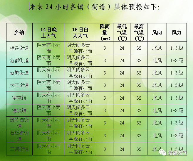 银杏社区天气预报更新通知