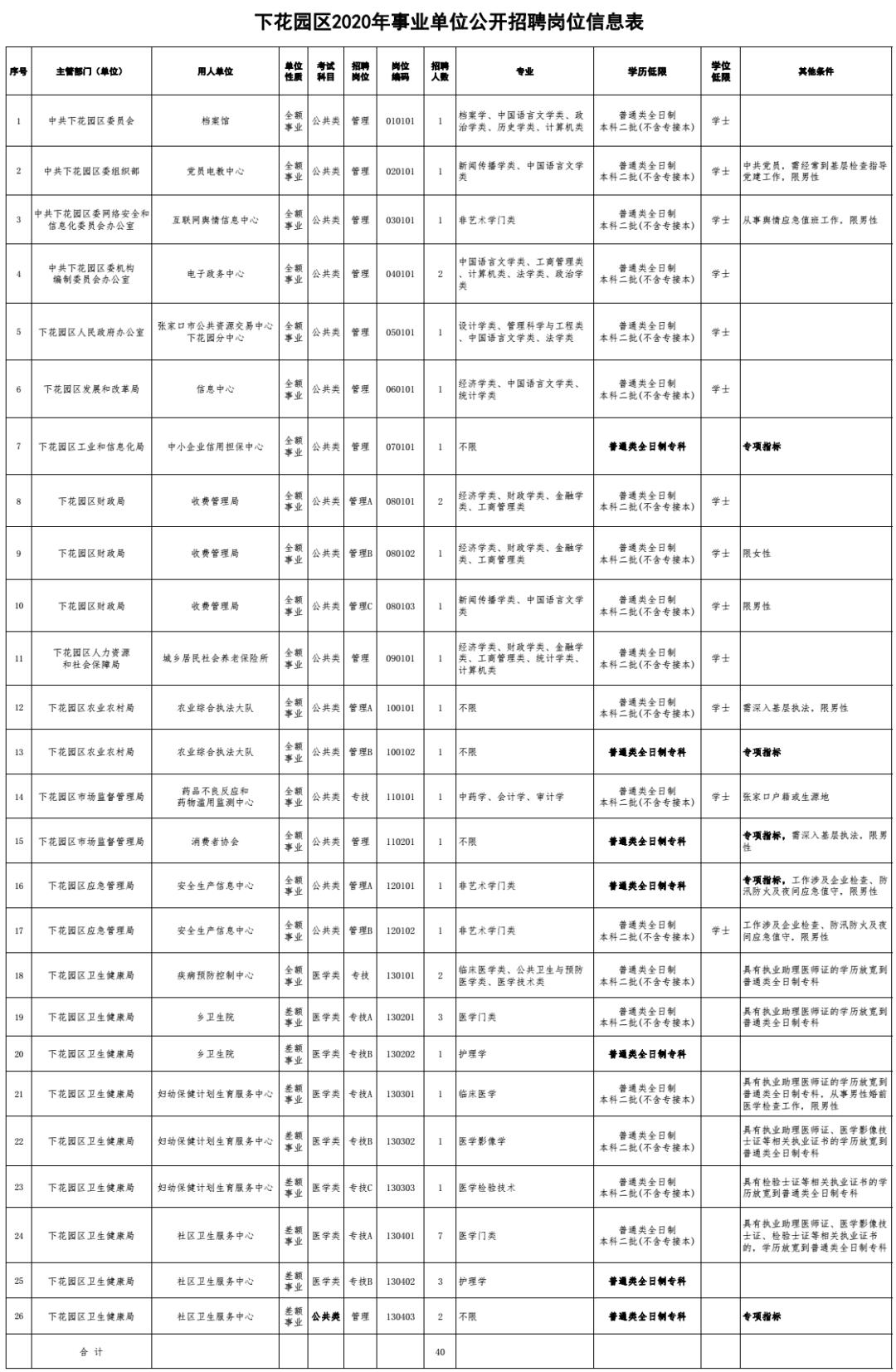 下花园区医疗保障局最新招聘全解析