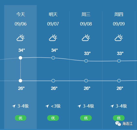 7个社区最新天气预报