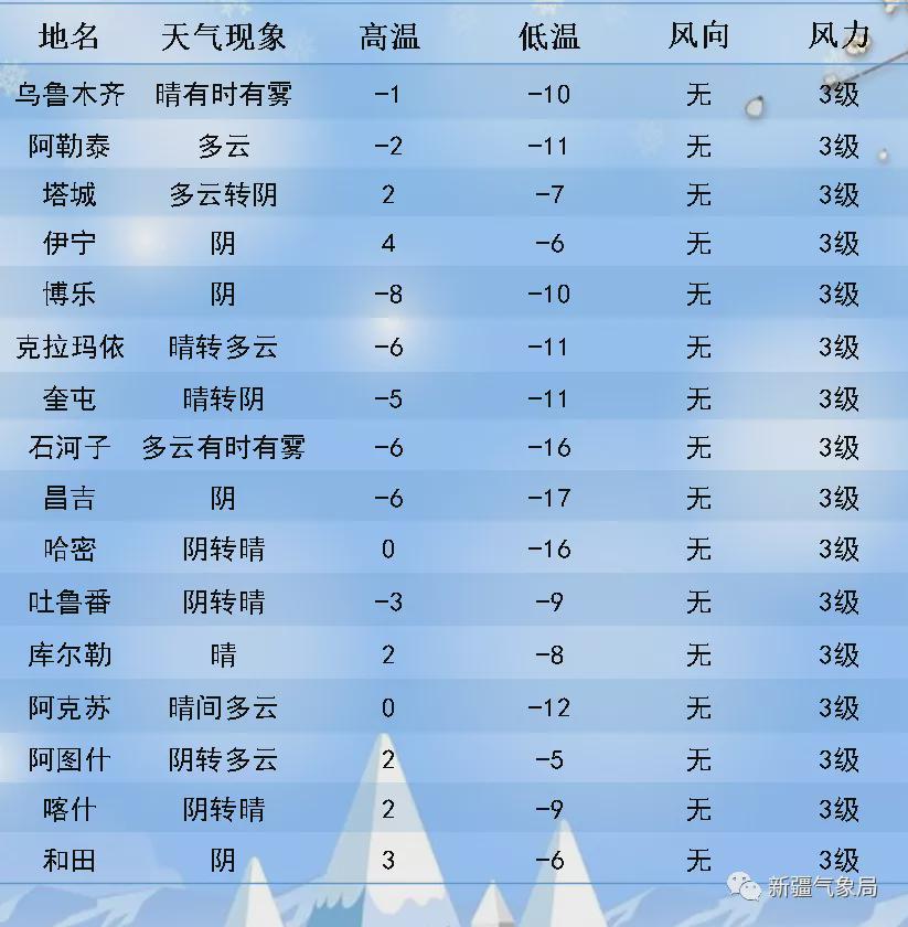 噶尔新村最新天气预报通知