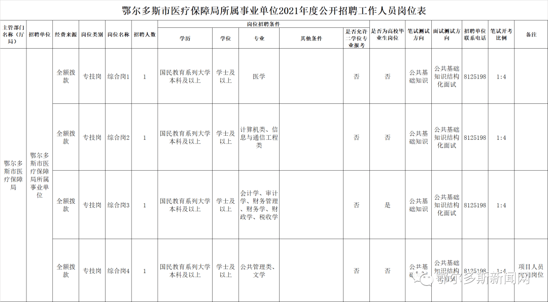 察哈尔右翼前旗医疗保障局招聘信息与详解发布