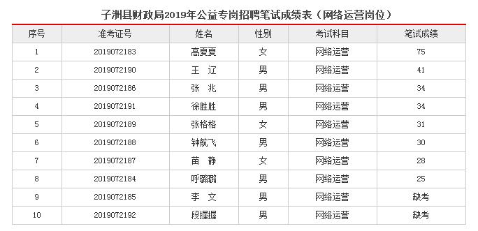 子洲县财政局最新招聘详解公告