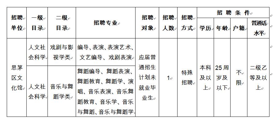 思茅区人民政府办公室最新招聘公告解读