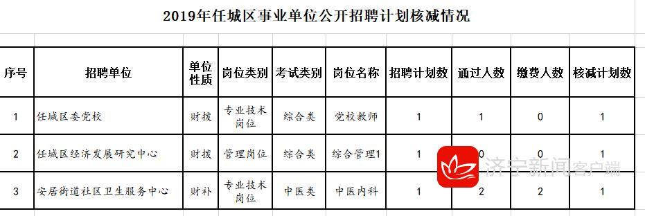 任城区市场监督管理局最新招聘信息概览