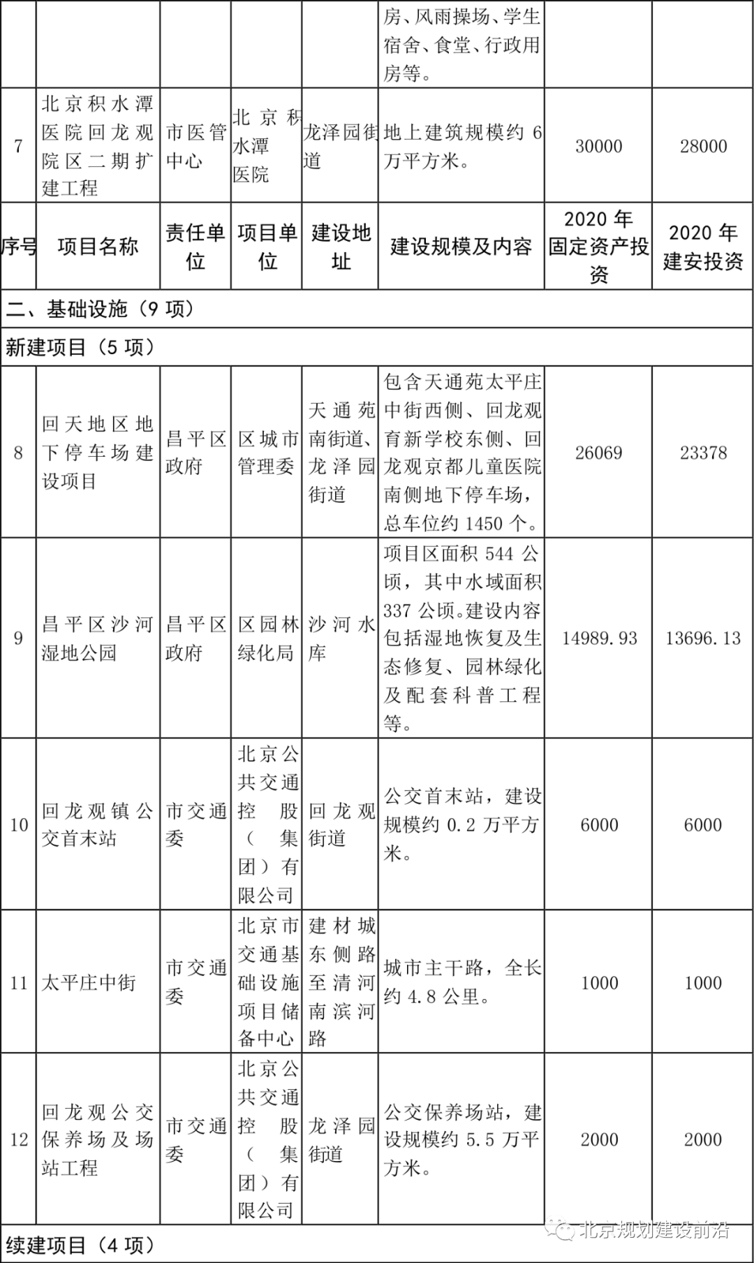 昌平区发展和改革局最新项目概览概览发布