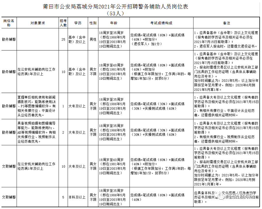 莆田市市公安局最新招聘概览