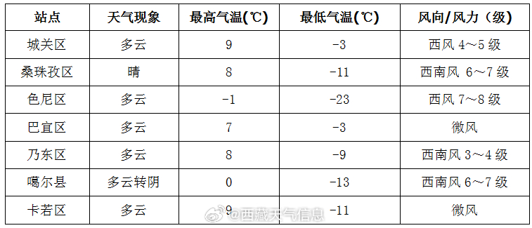 森格居委会天气预报更新通知