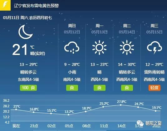 朝阳社区居委会天气预报更新通知