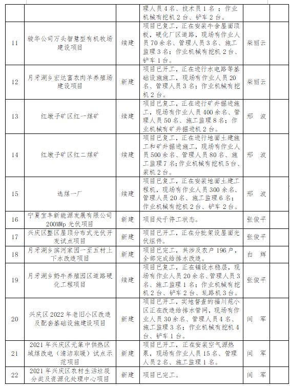 兴庆区发展和改革局最新项目