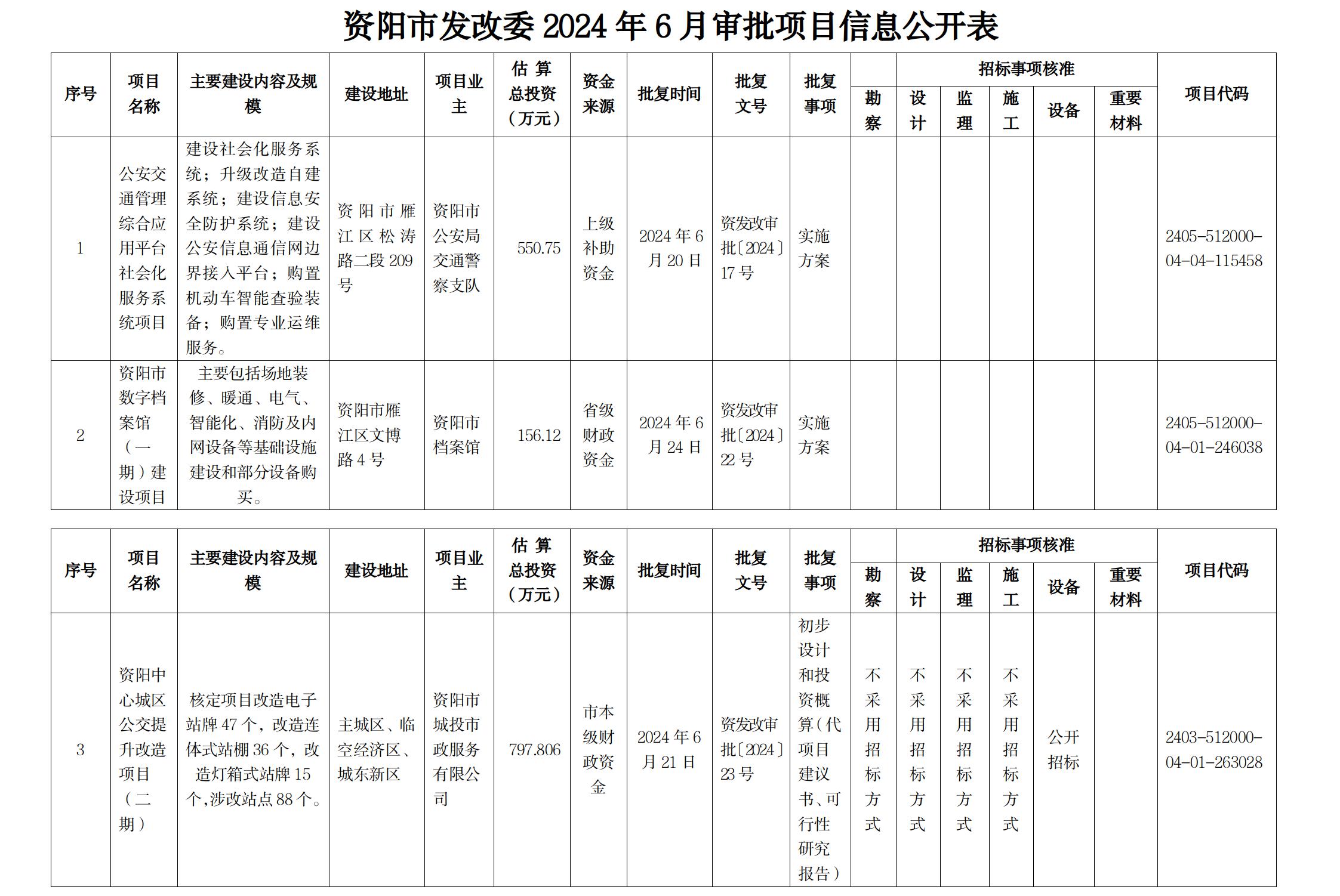 资阳市市政管理局最新发展规划概览