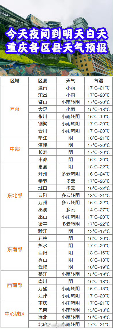 夔门街道天气预报更新